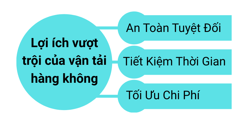 3 lợi ích chính của dịch vụ vận tải hàng không