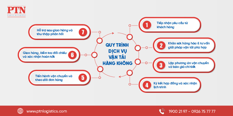 Hình ảnh quy trình vận tải hàng không